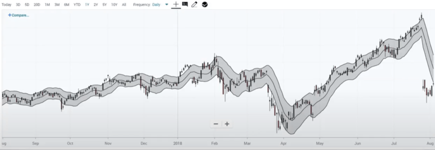 what-does-a-moving-average-tell-you-trading-methods